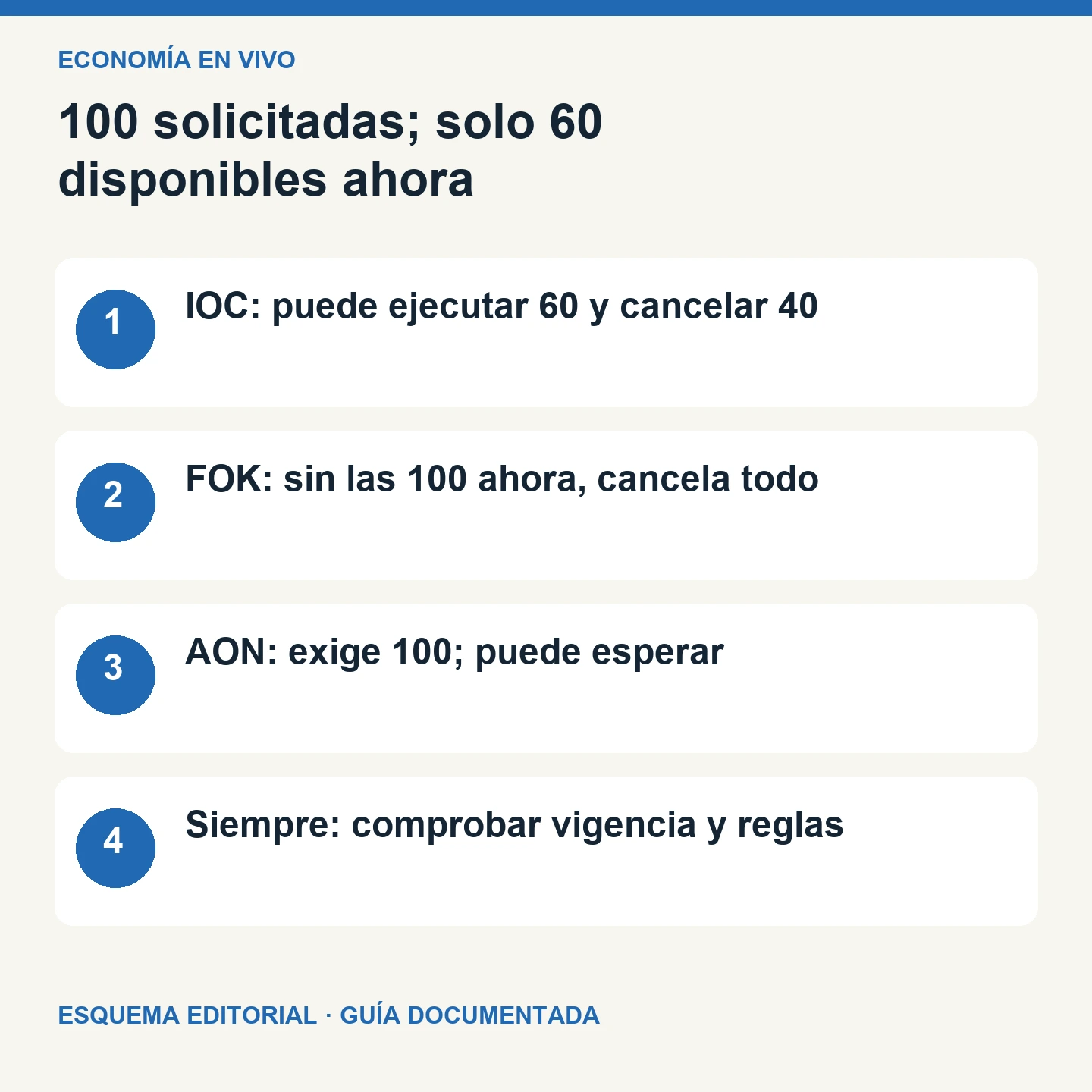100 solicitadas; solo 60 disponibles ahora. Esquema editorial de cuatro comprobaciones.