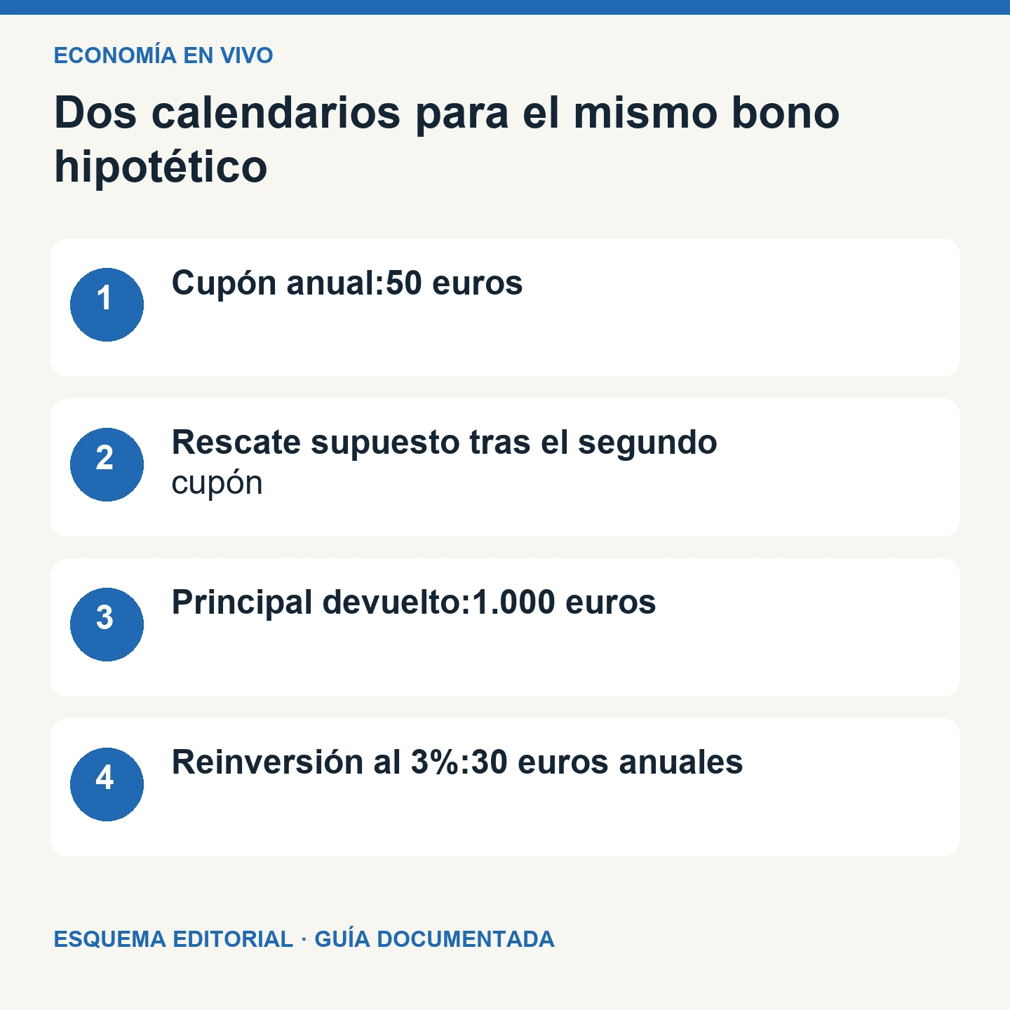 Dos calendarios para el mismo bono hipotético. Esquema editorial de cuatro comprobaciones.