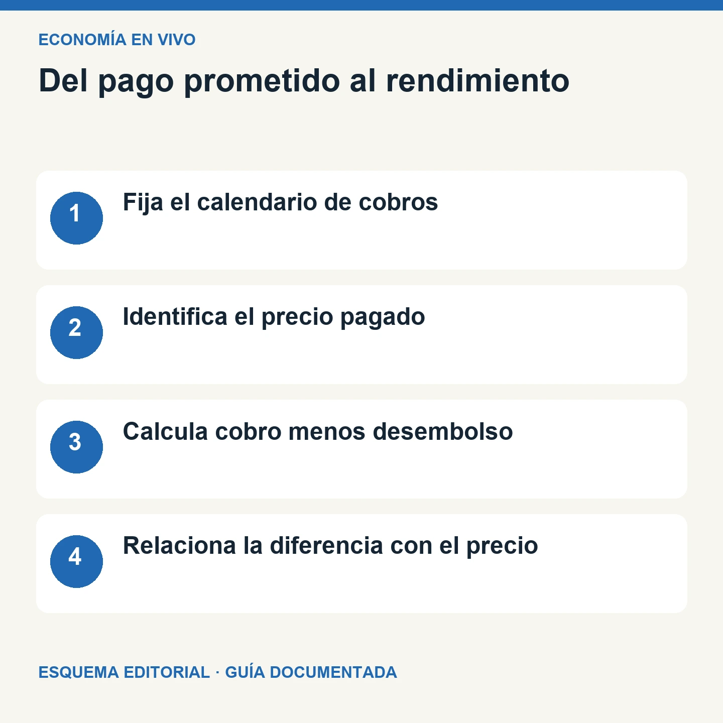 Del pago prometido al rendimiento. Esquema editorial de cuatro comprobaciones.