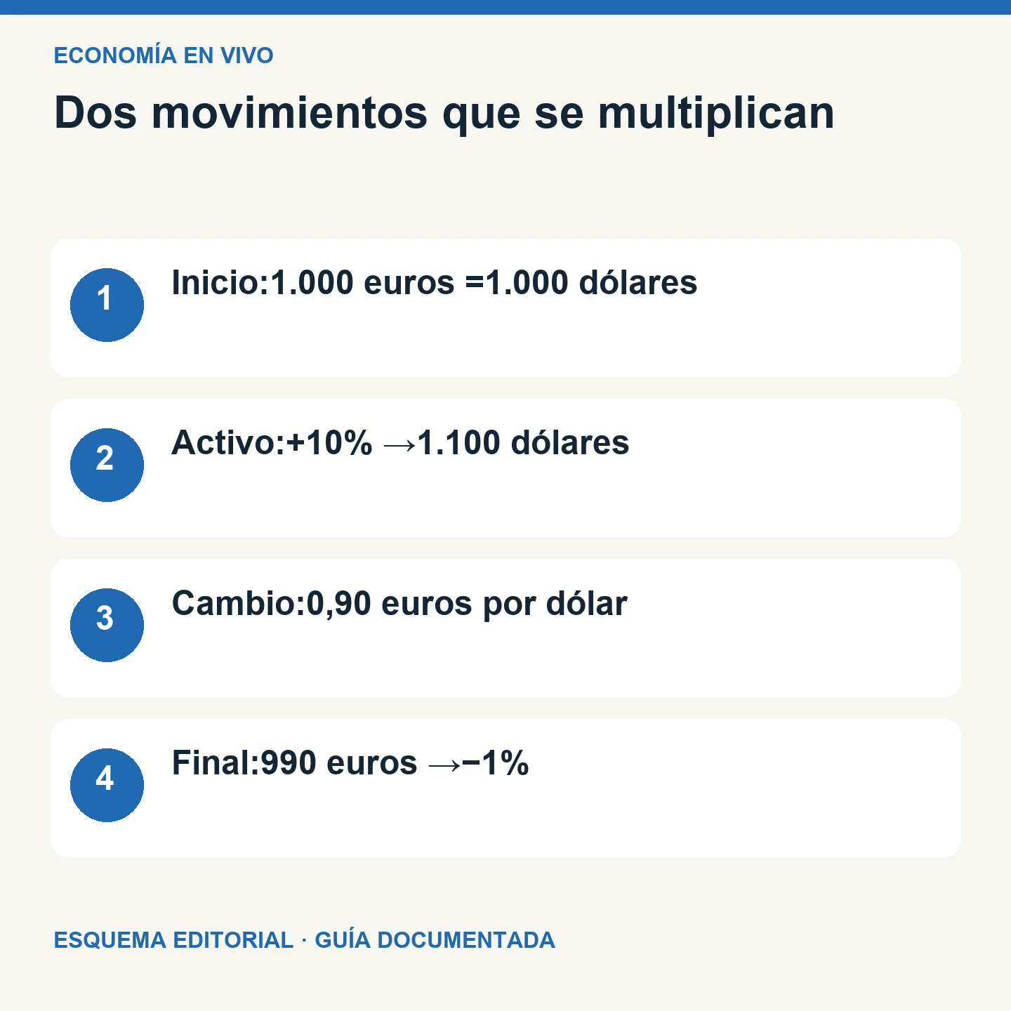 Dos movimientos que se multiplican. Esquema editorial de cuatro comprobaciones.